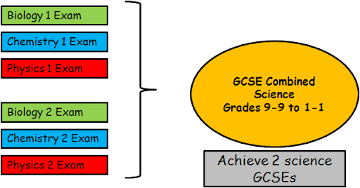 Combined Science Achieve 2 Scienec GCSEs